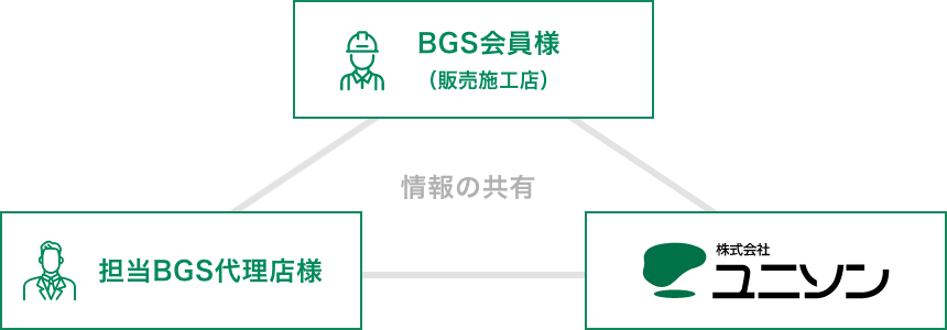 BGSとは、代理店様と販売施工店様をつなぐ会員制の販売システムです。