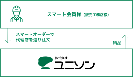 ご注文〜納品