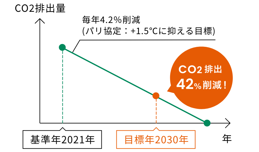 SBT認定取得グラフ