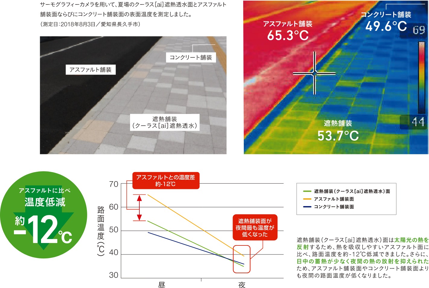 クーラス［ai］遮熱透水の温度低減効果 実測結果