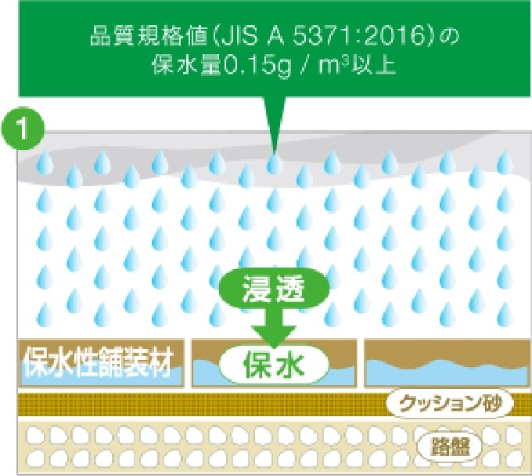 降雨で浸透した水分を、保水機能によって徐々に溜めていきます。