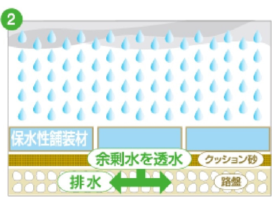 保水量が飽和状態になったら、余剰な水を路盤に戻します。