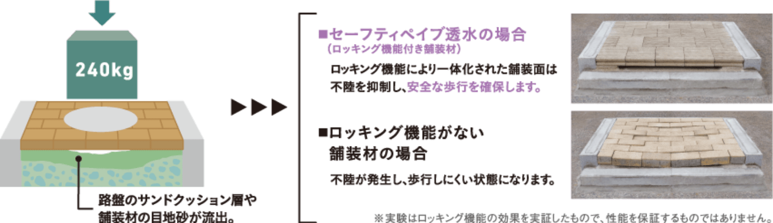 液状化・地盤沈下への対応検証実験