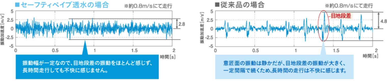 液状化・地盤沈下への対応検証実験