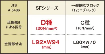 一般的なブロック（C種）に比べ約1.3倍の圧縮強さを持つ「D種」の品質をクリア。