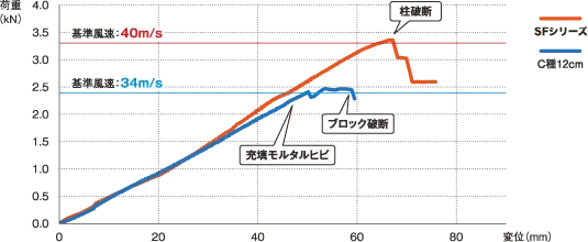 高さ1.6mの連続フェンス塀として使用した場合に、風速40m/s相当の荷重に耐えられることを確認。